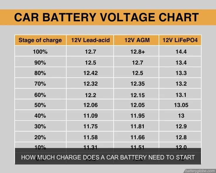 How Much Charge Does a Car Battery Need to Start?