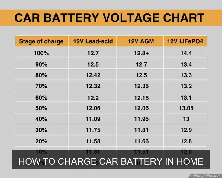 How to Charge Car Battery in Home: A Complete Guide
