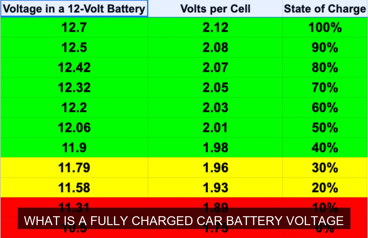 What Is a Fully Charged Car Battery Voltage?