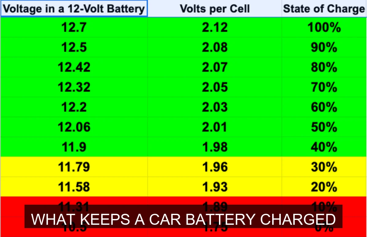 What Keeps a Car Battery Charged? Understanding Your Vehicle's Lifeline