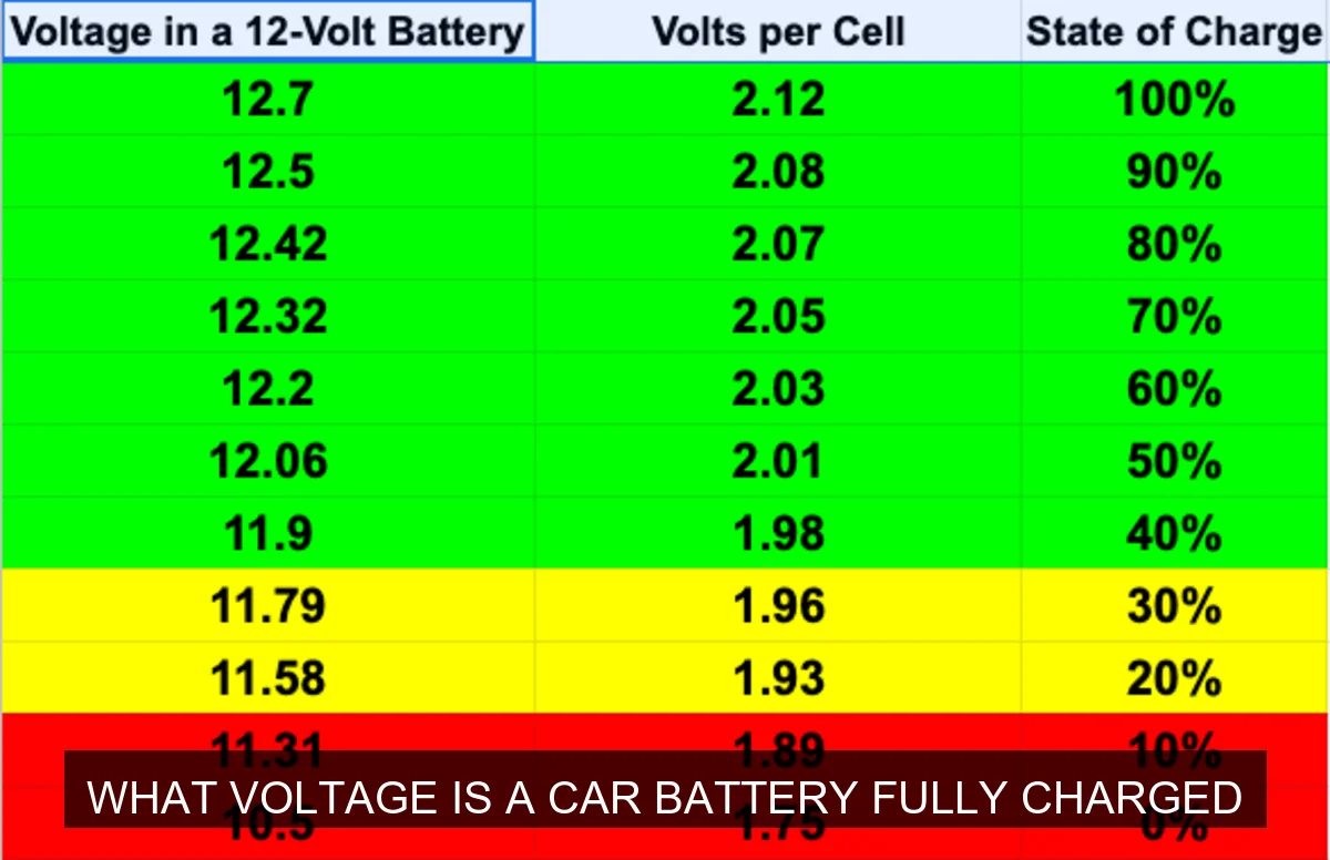 What Voltage Is a Car Battery Fully Charged?